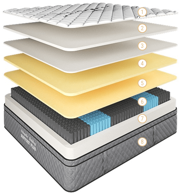 Support Plus Mattress Medium-Firm Double