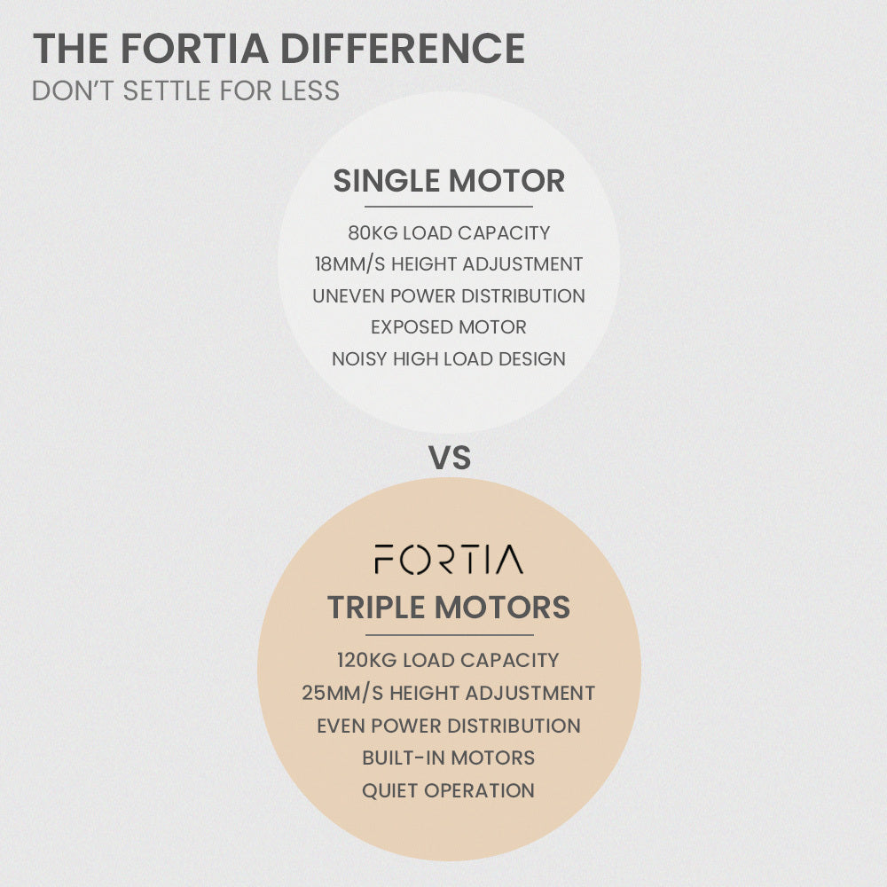 FORTIA Corner Standing Desk, 1730W x 1730W x 750D, 3 Motors, 120kg Load, Sit to Stand Up Electric Height Adjustable, Black/Black Frame